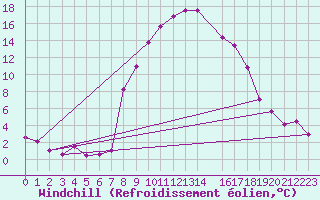 Courbe du refroidissement olien pour Tirgu Jiu