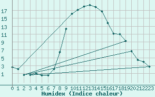 Courbe de l'humidex pour Poiana Stampei