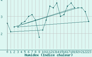Courbe de l'humidex pour Chur-Ems