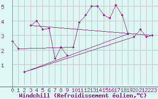 Courbe du refroidissement olien pour Blois (41)
