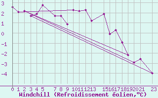 Courbe du refroidissement olien pour Schiers