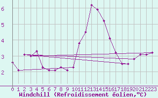 Courbe du refroidissement olien pour Kinloss