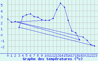 Courbe de tempratures pour Les crins - Nivose (38)