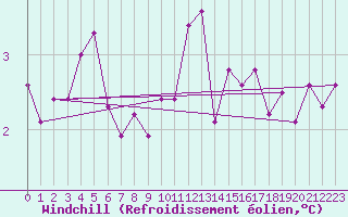 Courbe du refroidissement olien pour Vaestmarkum
