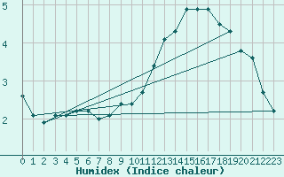 Courbe de l'humidex pour Courpire (63)