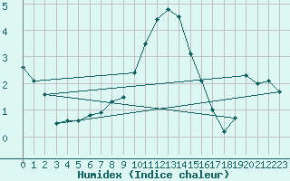 Courbe de l'humidex pour Preonzo (Sw)