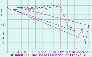 Courbe du refroidissement olien pour Diepholz
