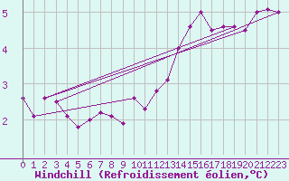 Courbe du refroidissement olien pour Creil (60)