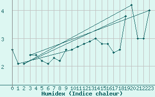 Courbe de l'humidex pour Sulina