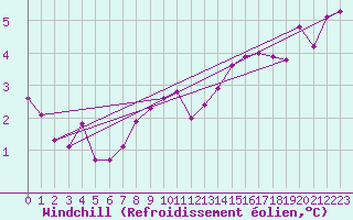 Courbe du refroidissement olien pour Langdon Bay