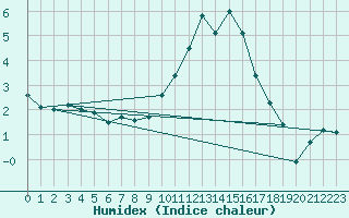 Courbe de l'humidex pour Bad Lippspringe