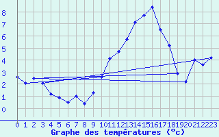 Courbe de tempratures pour Grenoble/St-Etienne-St-Geoirs (38)