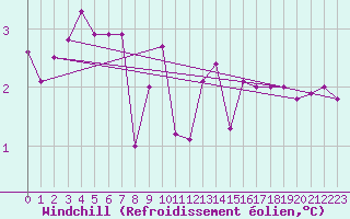 Courbe du refroidissement olien pour Buholmrasa Fyr