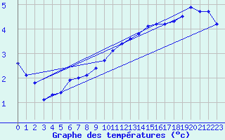 Courbe de tempratures pour Virtsu