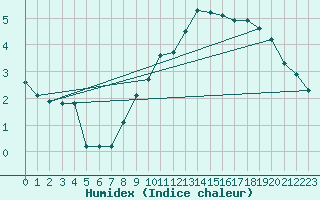 Courbe de l'humidex pour Boboc