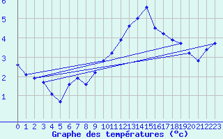 Courbe de tempratures pour Sallanches (74)