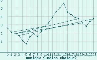 Courbe de l'humidex pour Sallanches (74)