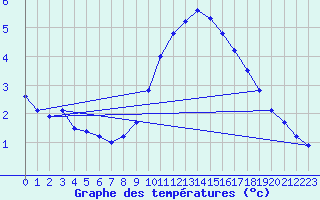 Courbe de tempratures pour Gap-Sud (05)