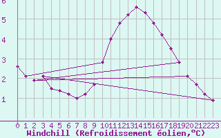 Courbe du refroidissement olien pour Gap-Sud (05)