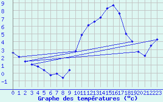 Courbe de tempratures pour Le Chesne (08)