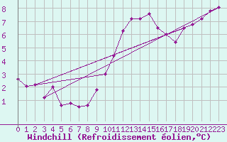 Courbe du refroidissement olien pour Asnelles (14)