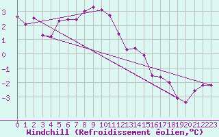 Courbe du refroidissement olien pour Ile Rousse (2B)