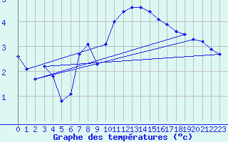 Courbe de tempratures pour Hd-Bazouges (35)