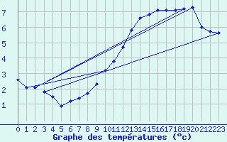 Courbe de tempratures pour Sgur-le-Chteau (19)