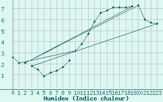 Courbe de l'humidex pour Sgur-le-Chteau (19)