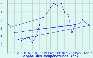 Courbe de tempratures pour Roth