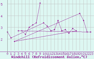 Courbe du refroidissement olien pour Amsterdam Airport Schiphol