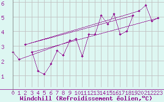 Courbe du refroidissement olien pour Bad Aussee