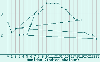 Courbe de l'humidex pour Chivres (Be)