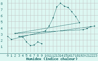 Courbe de l'humidex pour Pouzauges (85)