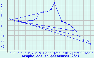 Courbe de tempratures pour Fichtelberg
