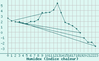 Courbe de l'humidex pour Fichtelberg