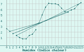 Courbe de l'humidex pour Fiscaglia Migliarino (It)