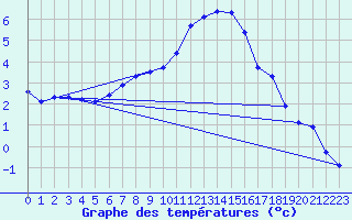 Courbe de tempratures pour Lasne (Be)