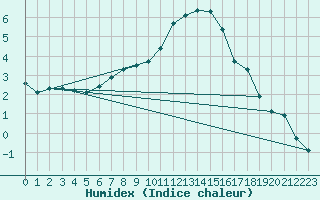 Courbe de l'humidex pour Lasne (Be)