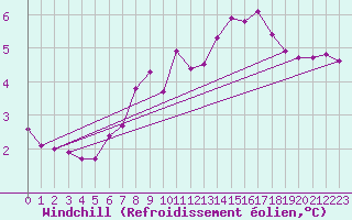 Courbe du refroidissement olien pour Cernay-la-Ville (78)