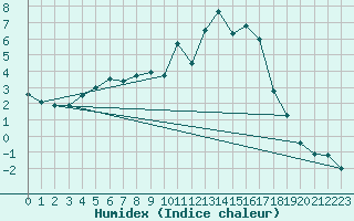 Courbe de l'humidex pour Kleine-Brogel (Be)