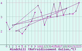Courbe du refroidissement olien pour Gelbelsee