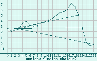 Courbe de l'humidex pour Anvers (Be)