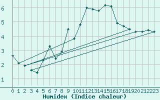 Courbe de l'humidex pour Crap Masegn