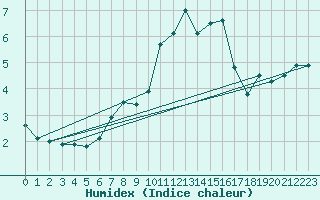Courbe de l'humidex pour Cap de la Hve (76)