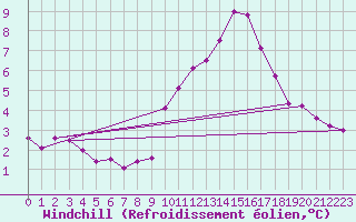 Courbe du refroidissement olien pour Connerr (72)