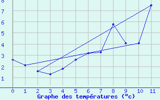 Courbe de tempratures pour Kvitfjell