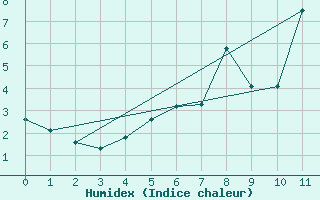 Courbe de l'humidex pour Kvitfjell