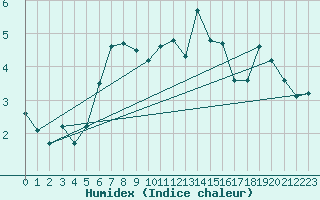 Courbe de l'humidex pour Stora Sjoefallet