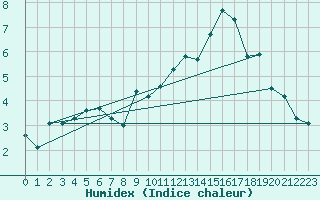 Courbe de l'humidex pour Orcires - Nivose (05)